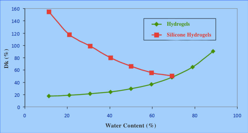 Tabla de contenido de agua y transmisibilidad de oxígeno (Dk/t)