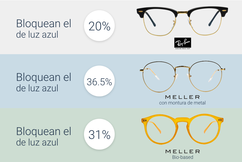 Cuánta luz azul bloquean las gafas de luz azul