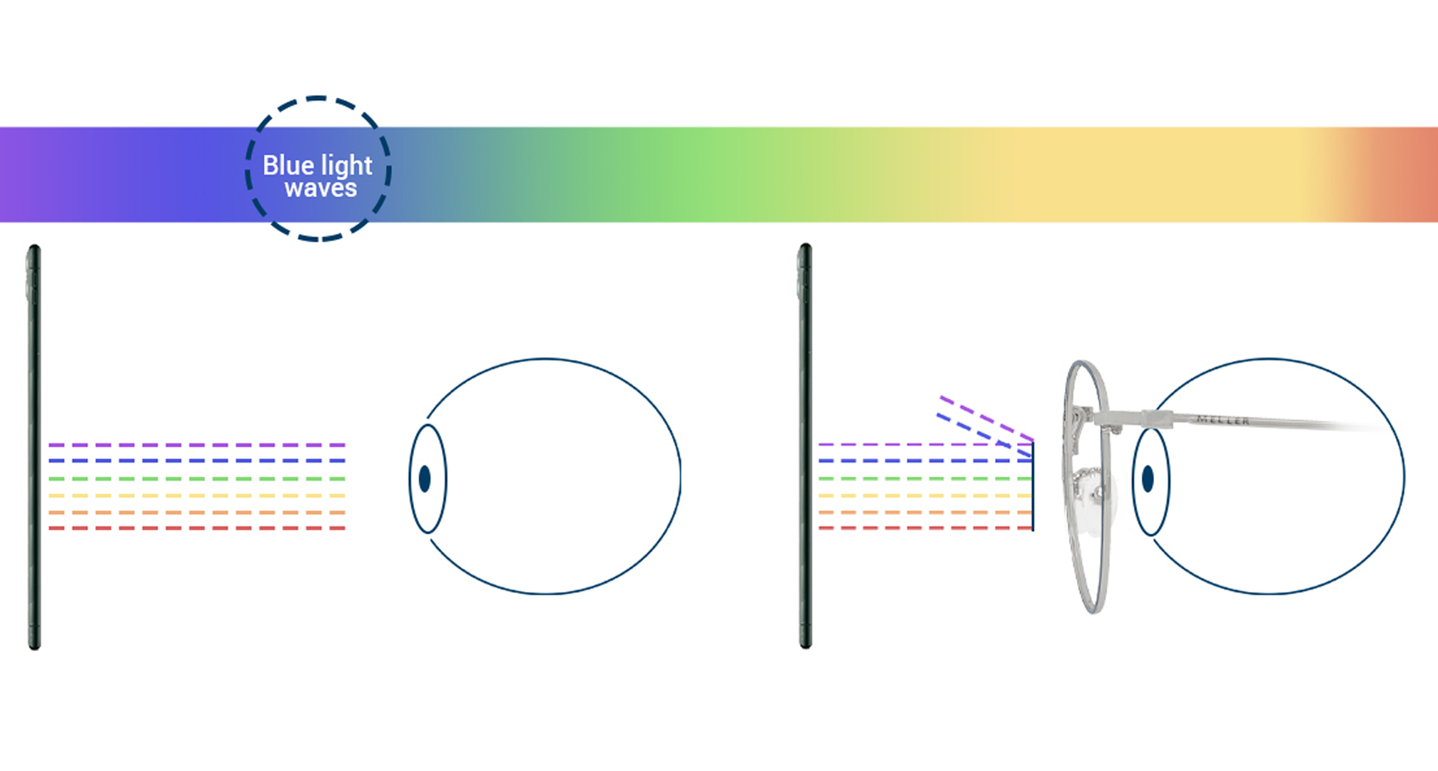 Cómo funciona el filtro de luz azul