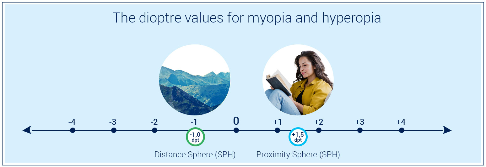 valores de dioptrías para la miopía y la hipermetropía