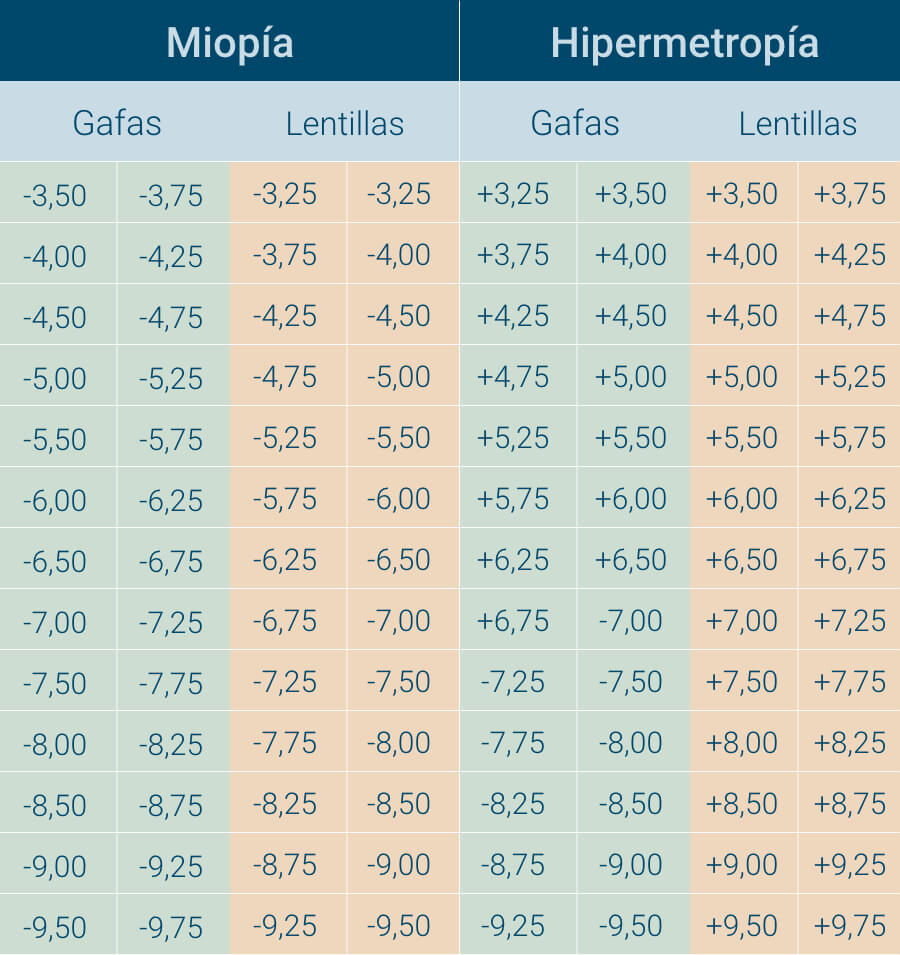 Convertir esfera en dioptrías