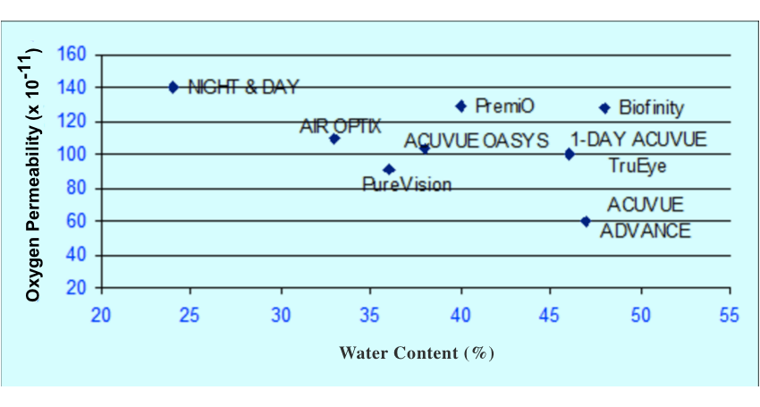 Tabla de marcas de lentillas según su contenido de agua y transmisibilidad de oxígeno (Dk/t)